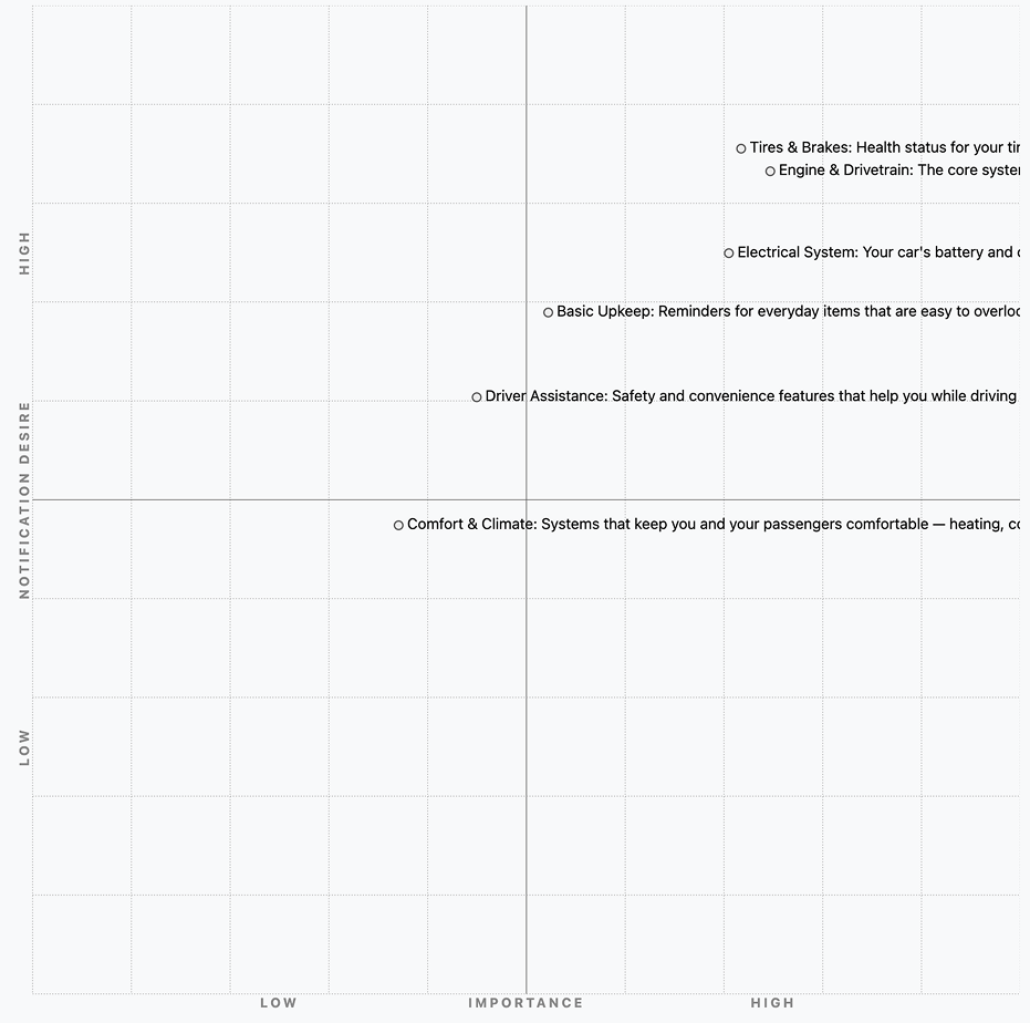 Prioritization matrix: importance versus notification desire